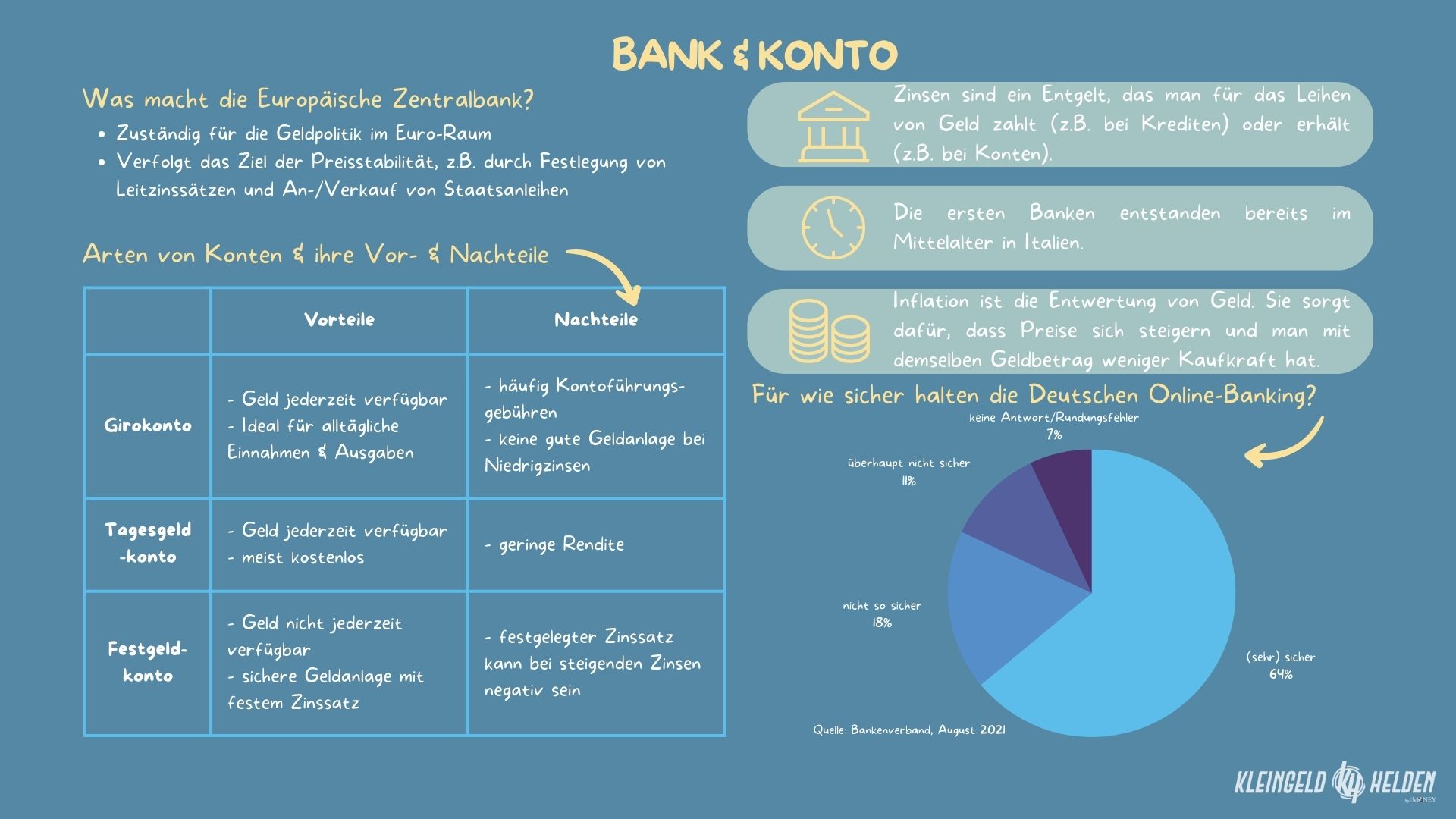 Infografik zu Bank und Konto: EZB, Konten Vor- und Nachteile, Inflation, Zinsen, Online-Banking