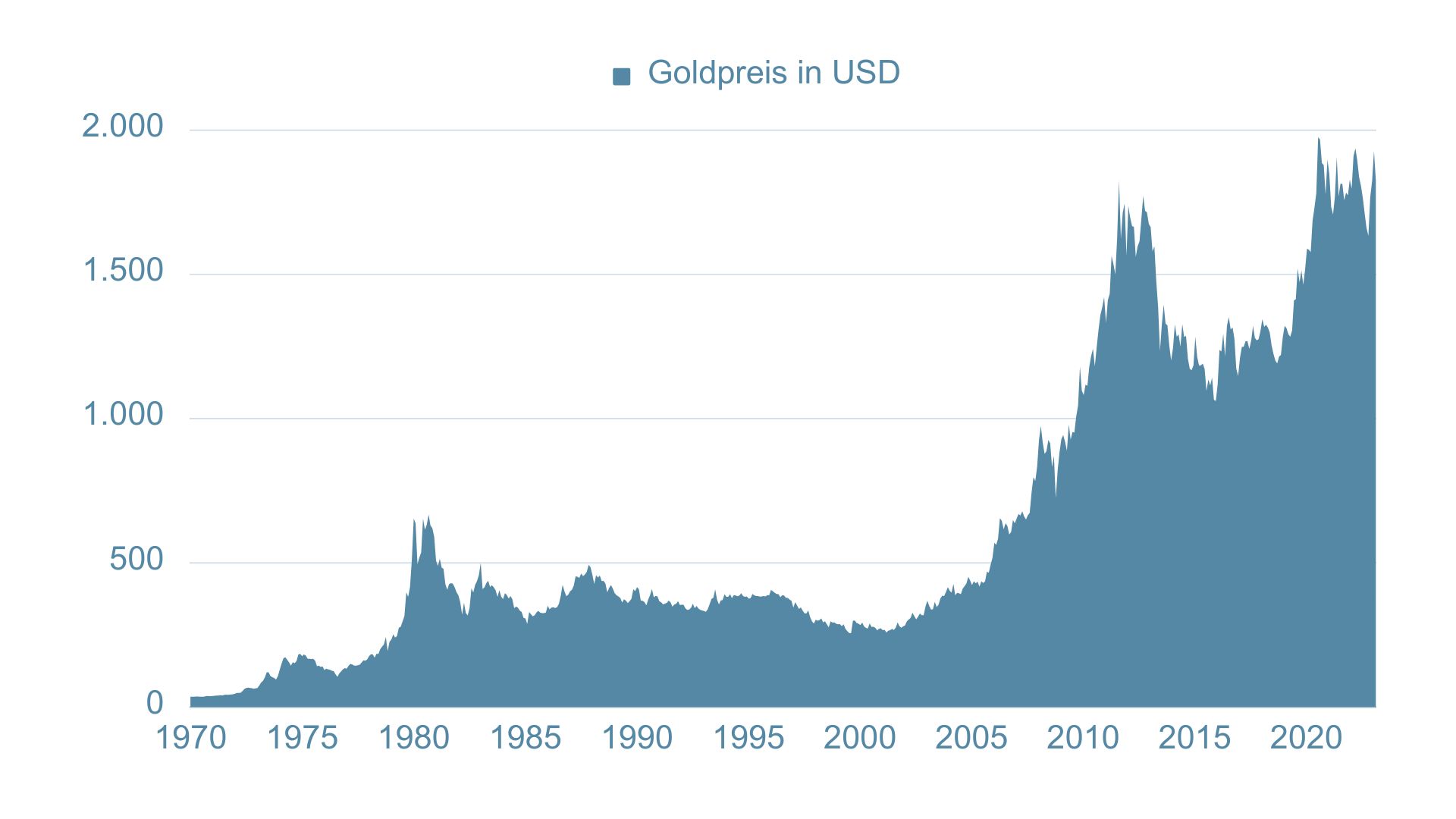 Diagramm: Entwicklung des Goldpreises von 1970 bis 2023 in der Übersicht.