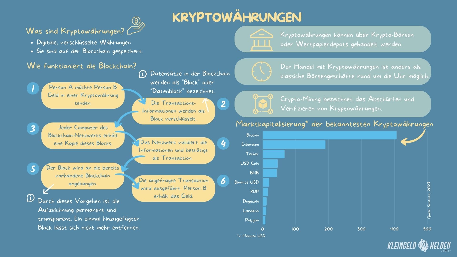 Infografik: Kryptowährungen und die Blockchain, einfach erklärt.