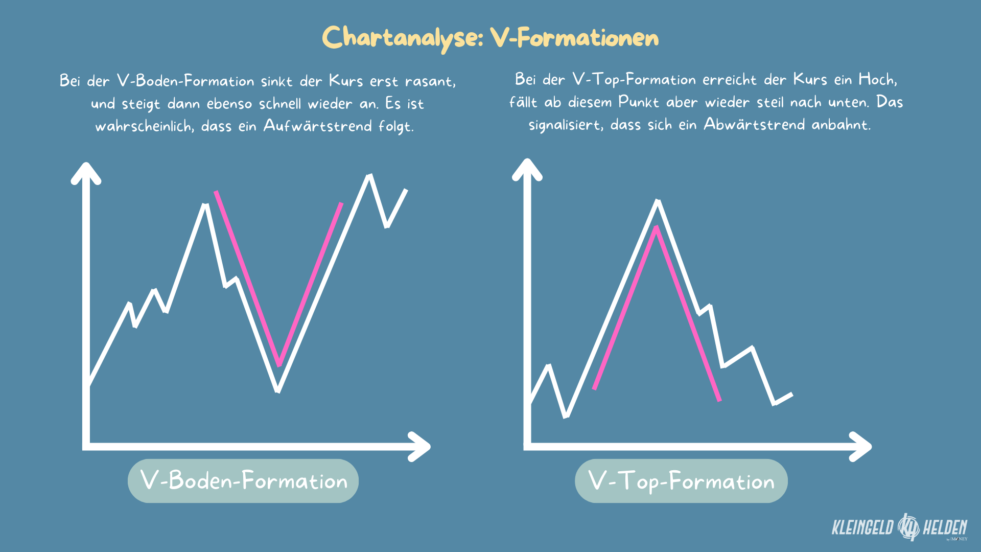 V-Formationen im Chart