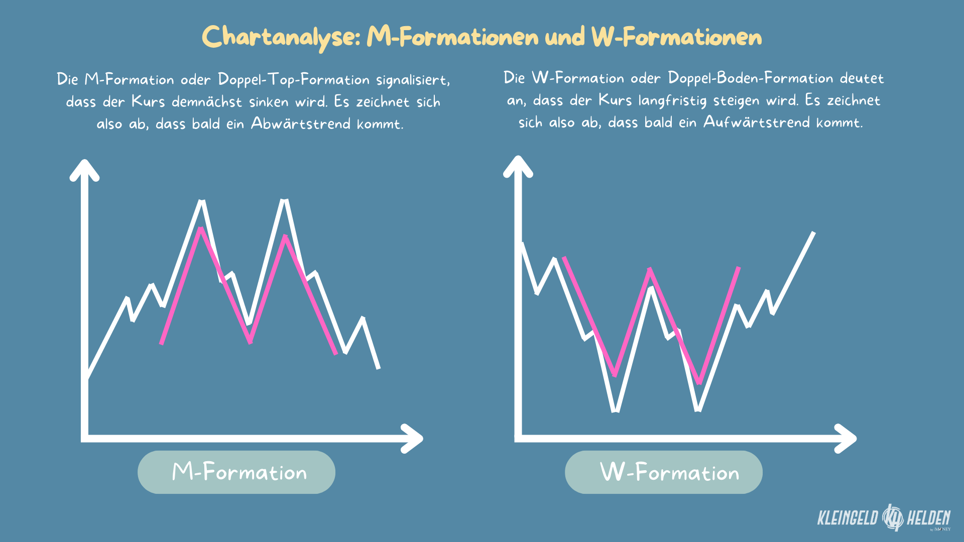 M-Formationen und W-Formationen im Chart