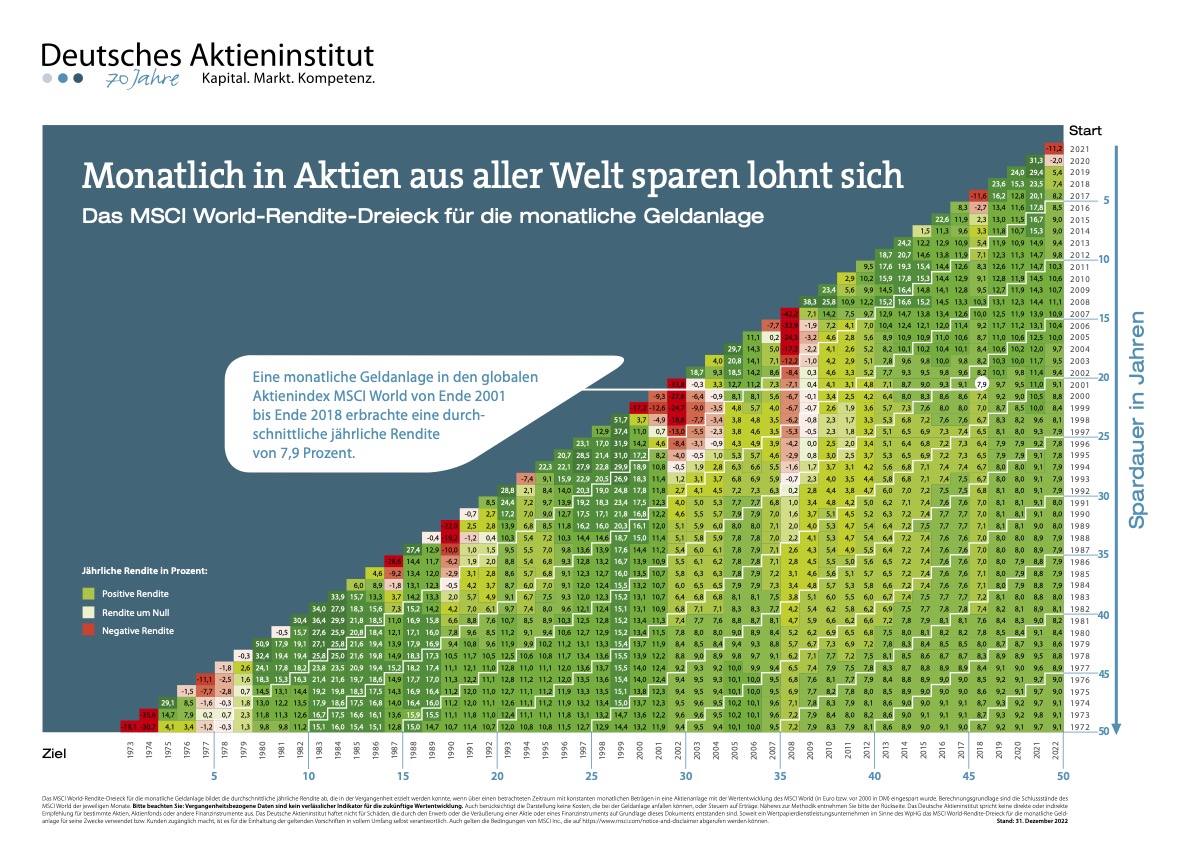 MSCI World-Rendite-Dreieck des Deutschen Aktieninstituts für die monatliche Geldanlage